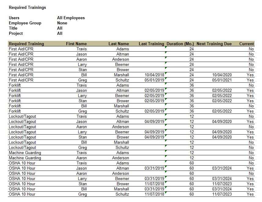 Required Training Report