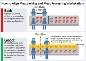 How to Align Meatpacking Processing Workstations