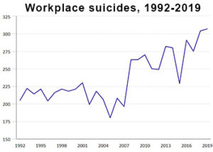 Workplace Suicide chart