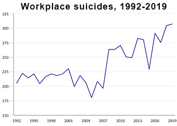 Workplace Suicide chart