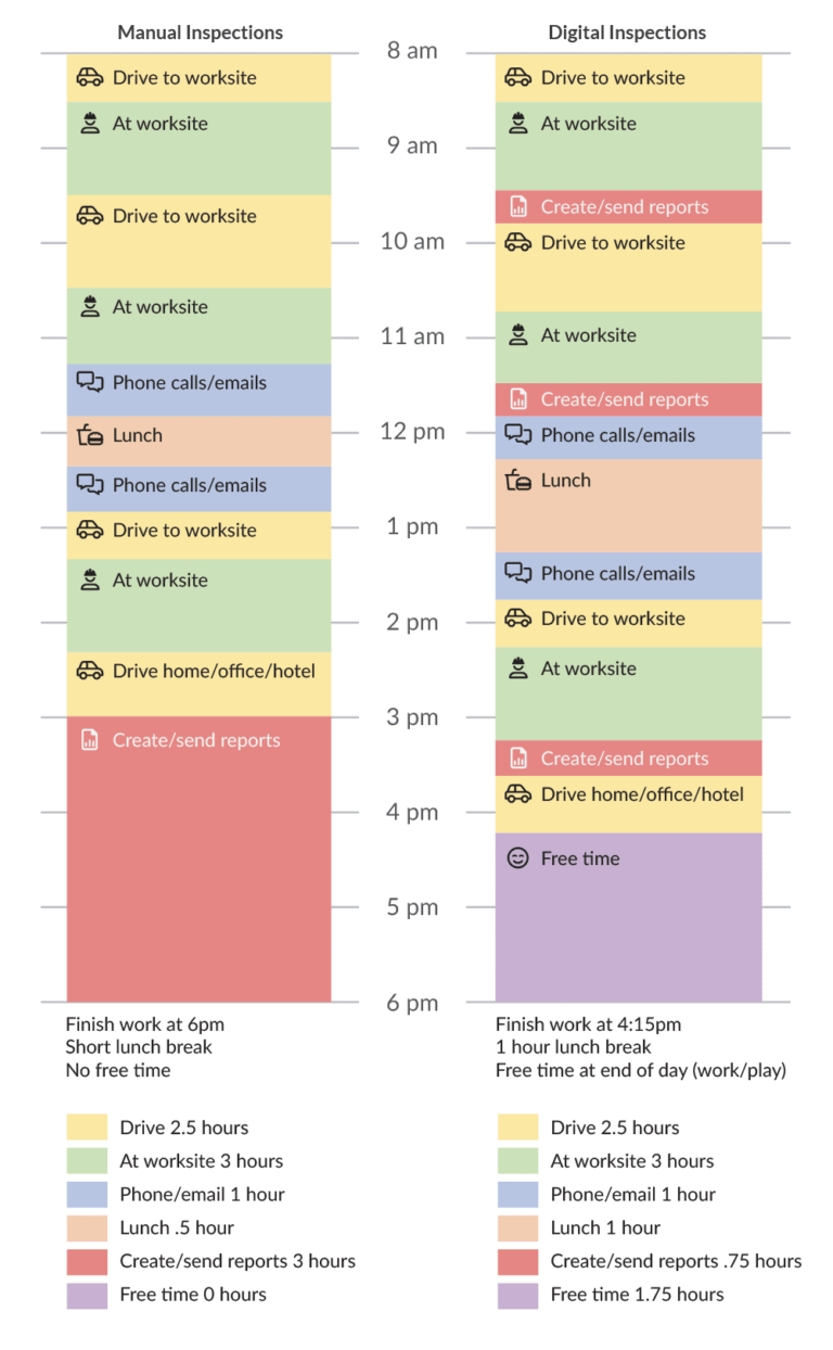 chart showing timeline of typical day using safety reports